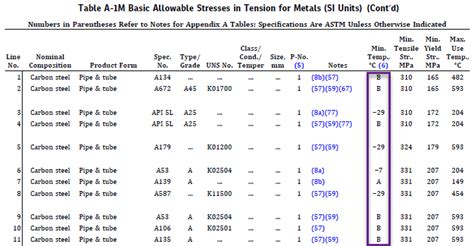 mdmt for carbon steel